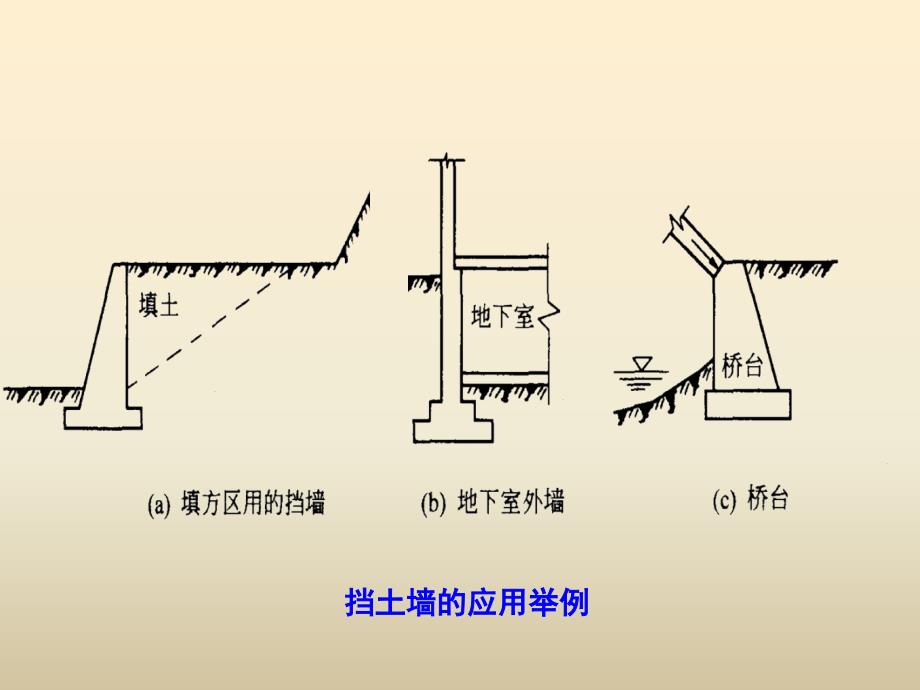 土压力计算及挡土墙设计-最终版(PPT87页)_第3页