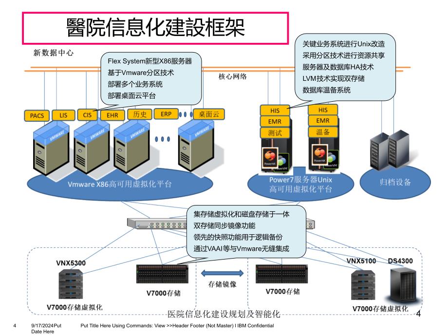 医院信息化建设规划及智能化课件_第4页