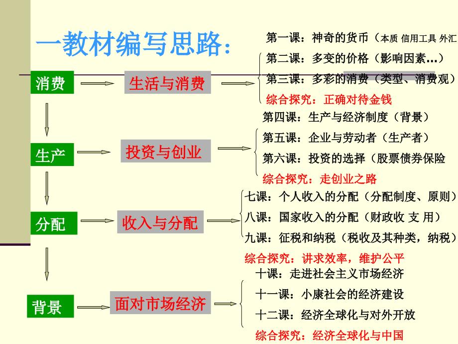 经济活内容解读_第2页