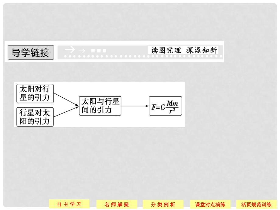 高中物理 6.2《太阳与行星间的引力》同步课件2 新人教版必修2_第2页