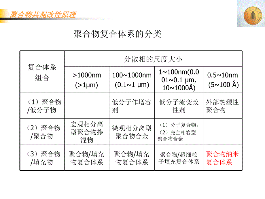 聚合物共混改性原理纳米复合材料_第2页