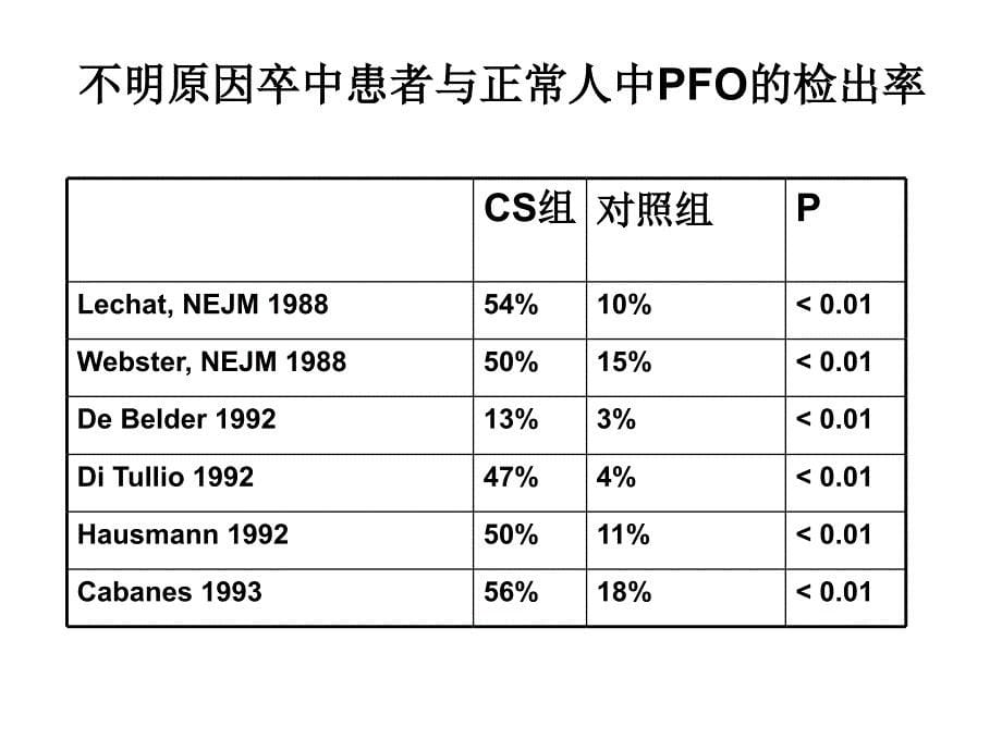 卵圆孔未闭与不明原因脑卒中研究进展_第5页