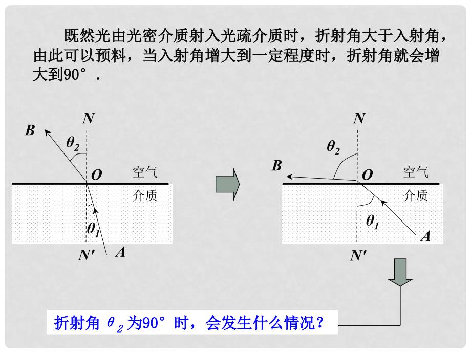 高中物理 第四章 光 第三节 认识光的全反射现象课件2 粤教版 选修34_第3页