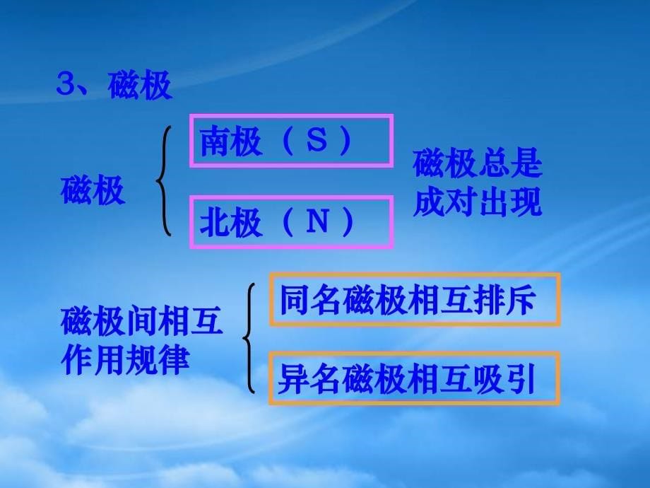 九级物理下册16.1磁体与磁场课件新苏科_第5页