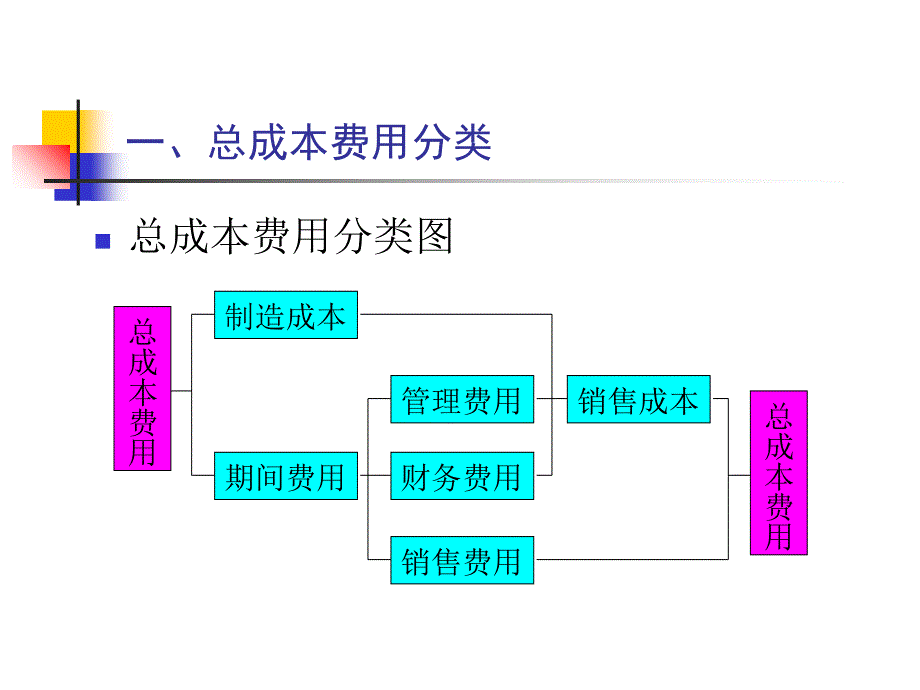 投资项目成本费用的估算概述_第2页