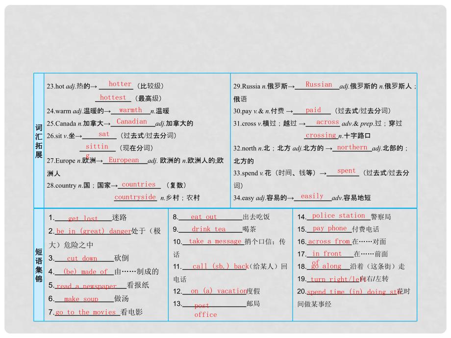 中考英语复习 课时4 七下 Units 58课件 人教新目标版_第3页