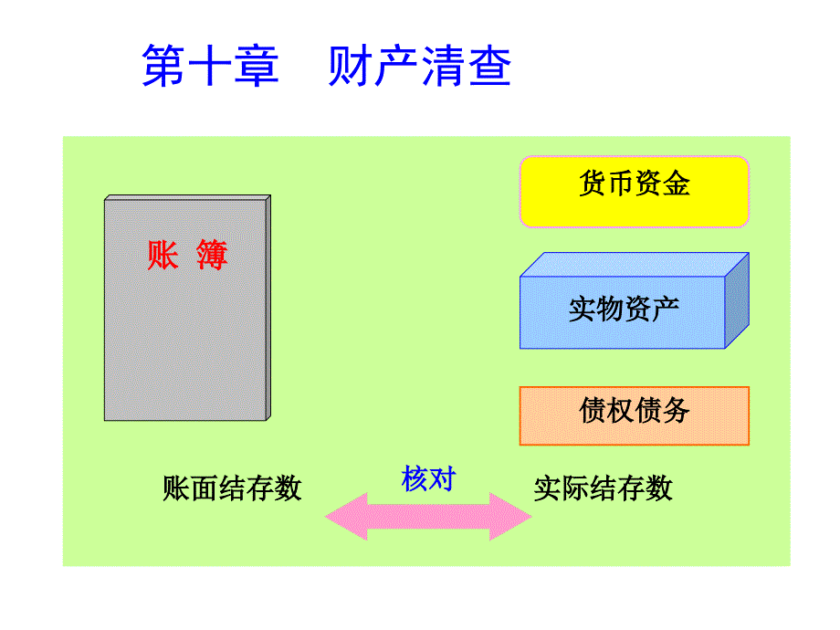 第九章财产清查_第1页