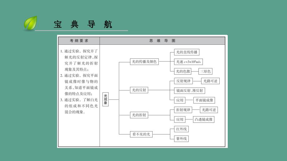 第四章第6节光现象复习课ppt课件_第3页