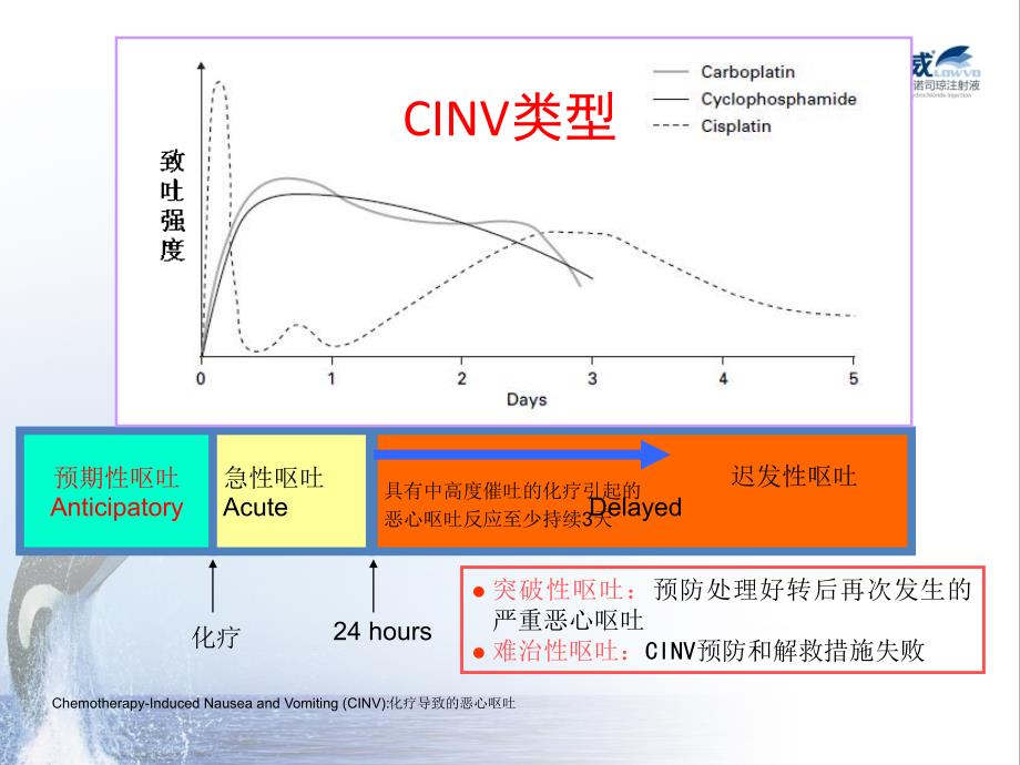 诺威(帕洛诺司琼)PPT课件_第3页