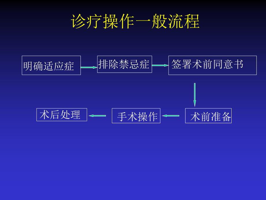 《临床常用诊疗操作》PPT课件_第3页