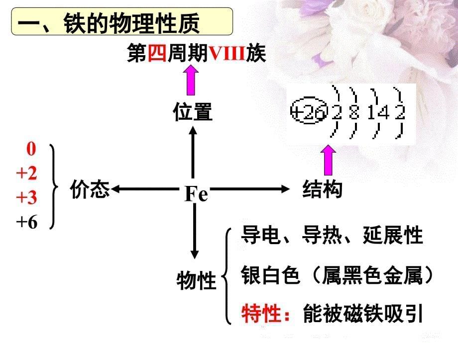 《铁及其化合物》PPT课件.ppt_第5页