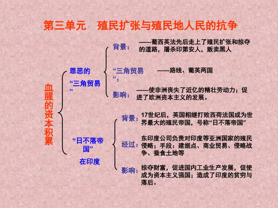 世界历史上册复习课1_第2页