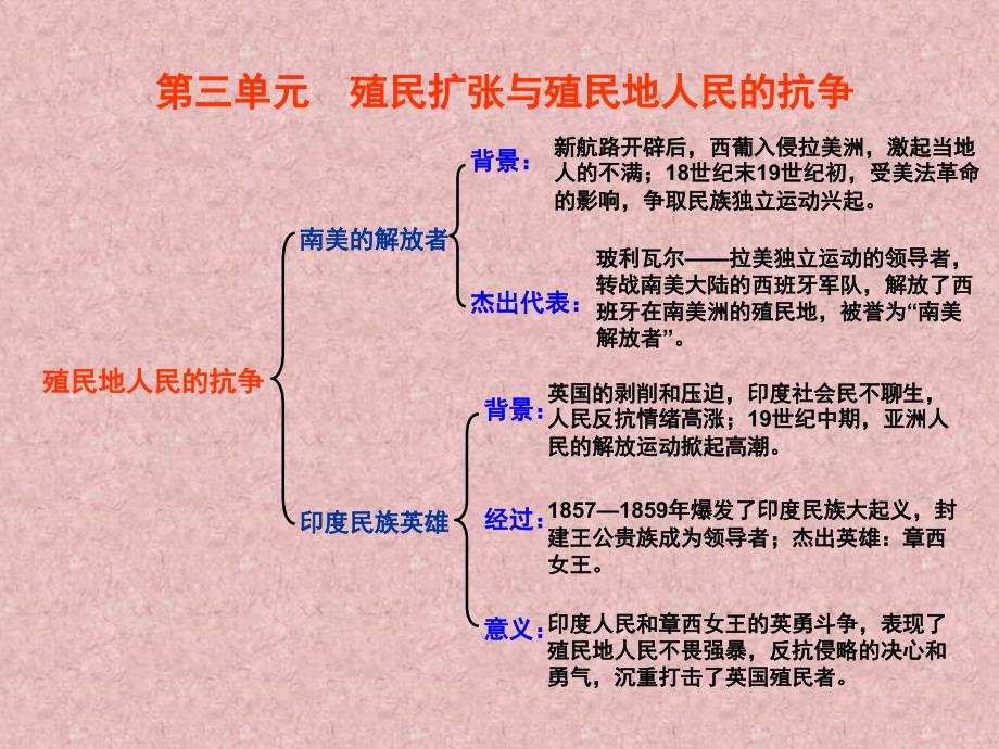 世界历史上册复习课1_第3页