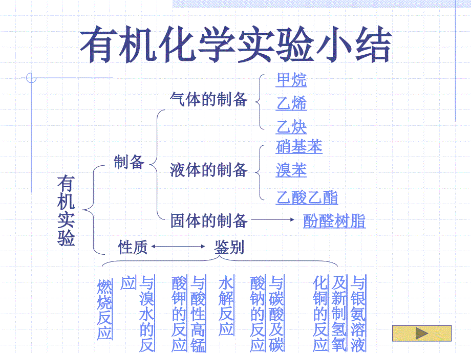 有机化学实验小结_第2页