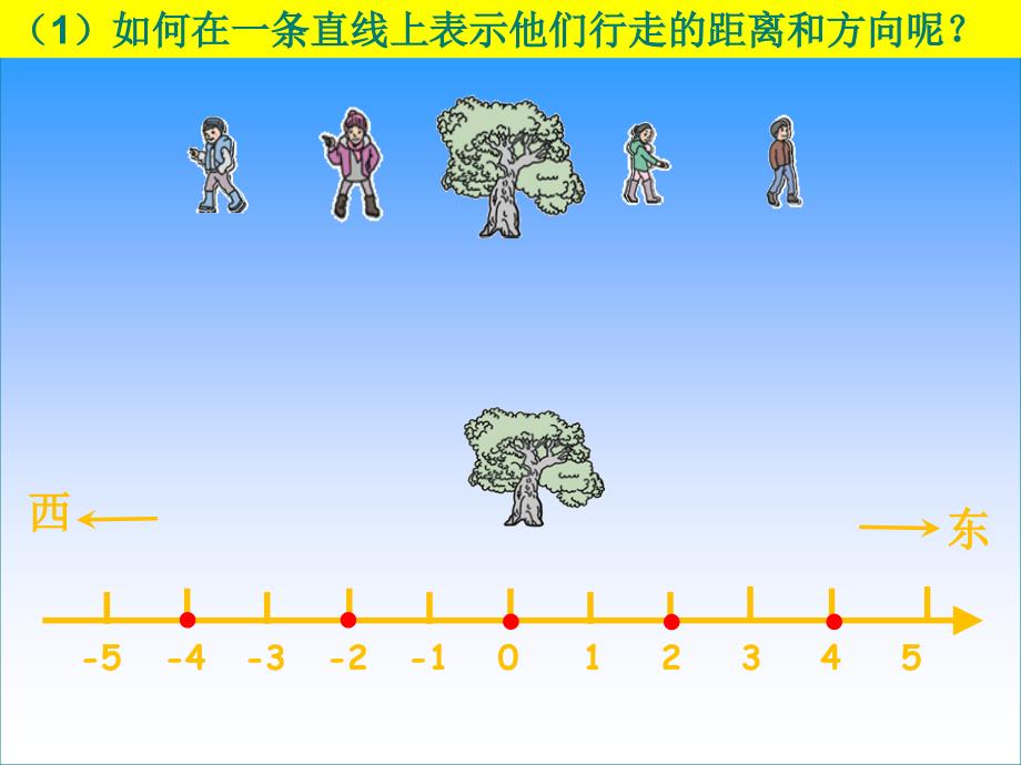 人教六年级数学下第1单元第2节在直线上表示正数、0和负数_第4页