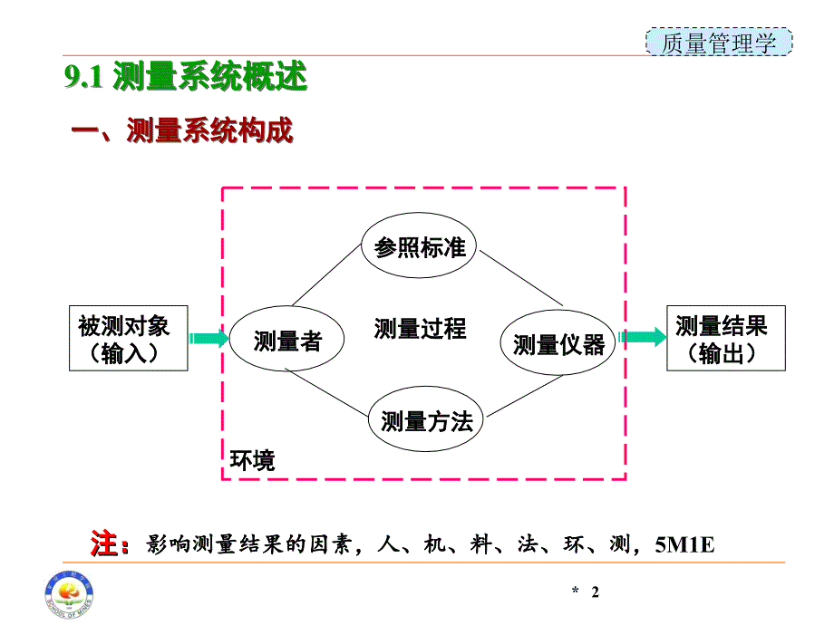 质量管理学课件：第9章 测量系统分析_第2页