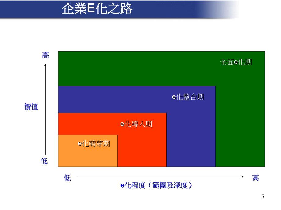 《从ERP到企业E化》PPT课件_第3页