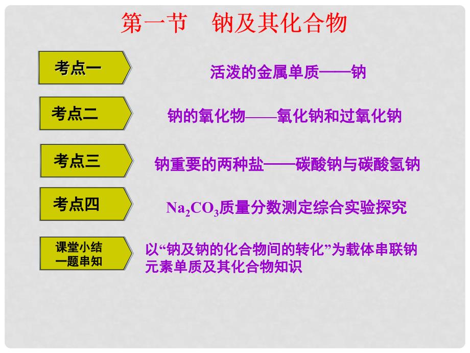 高考化学一轮复习 第三章 金属及其化合物 第一节 钠及其化合物课件 新人教版_第2页