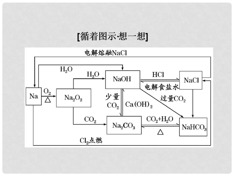 高考化学一轮复习 第三章 金属及其化合物 第一节 钠及其化合物课件 新人教版_第4页