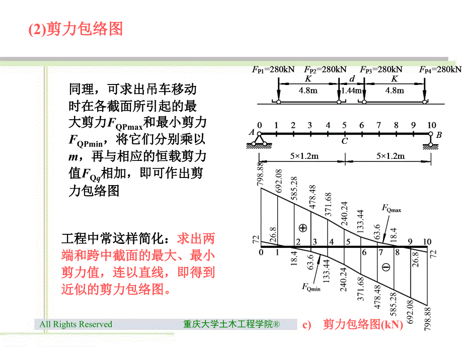 10.10简支梁的内力包络图对最大弯矩.ppt_第3页