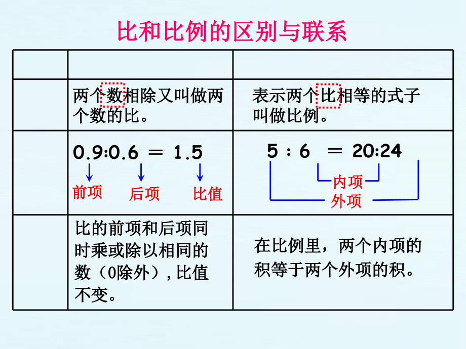 人教版六年级下册第四单元比例的整理和复习PPT课件_第3页