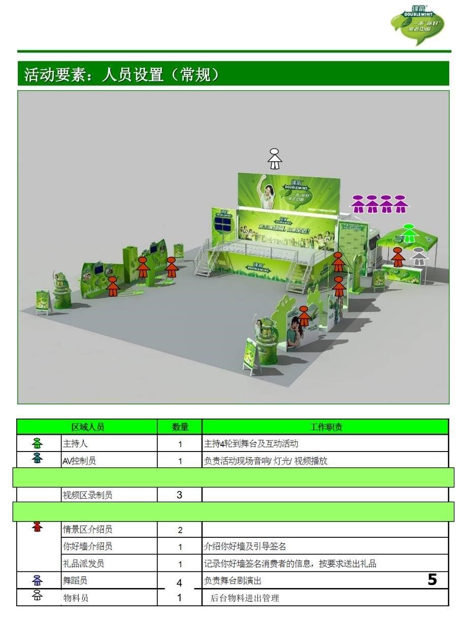 【广告策划PPT】绿箭你好路演活动执行手册_第5页