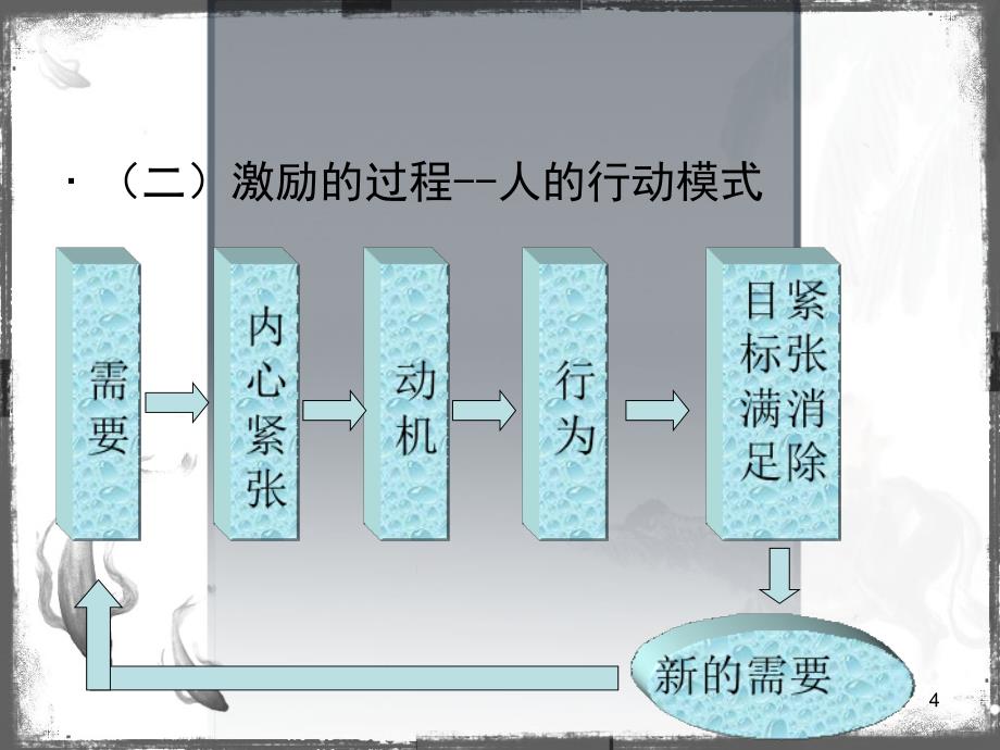 领导与激励管理学ppt课件_第4页