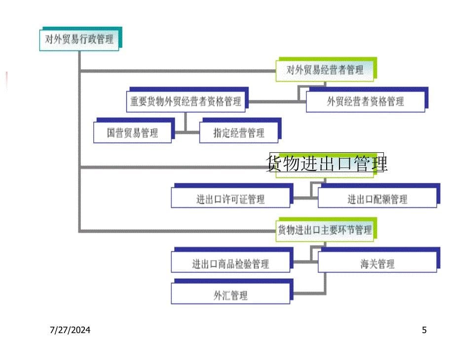 对外贸易行政管理_第5页