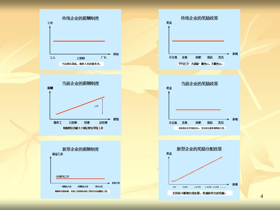 【培训课件】薪酬及福利管理_第4页