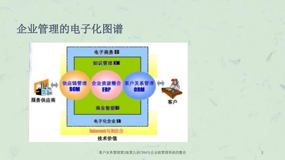 客户关系管理第2版第九讲CRM与企业级管理系统的整合课件_第2页