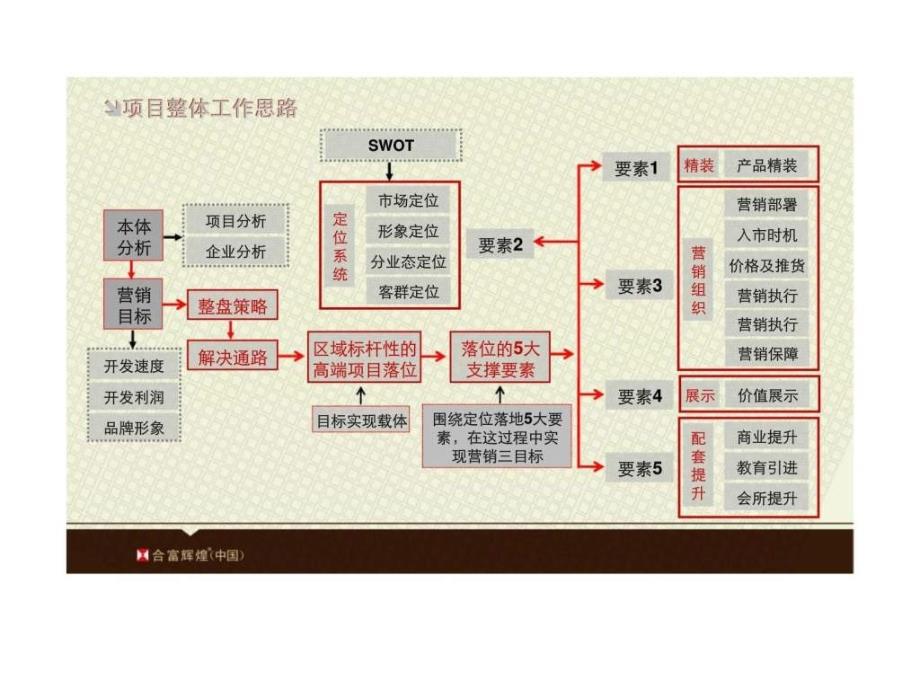 济南四建运输新村项目营销沟通初案_第2页