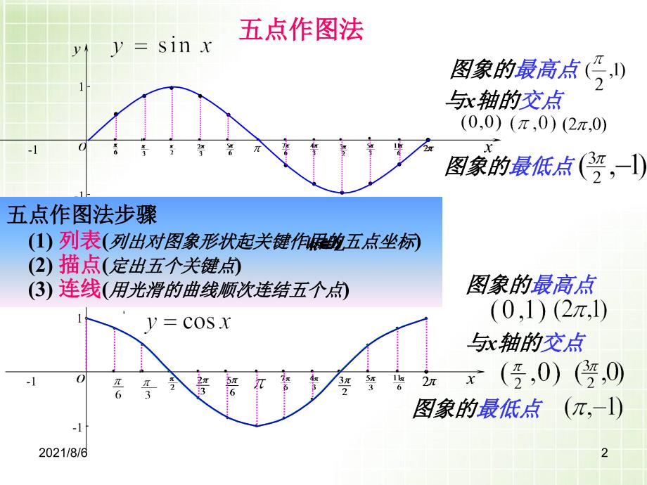 高中数学必修4第一章三角函数课件函数yAsinx的图象_第2页