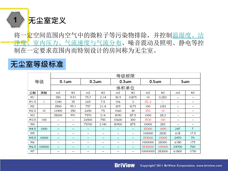 2012无尘室系统教育训练-张杰.ppt_第3页