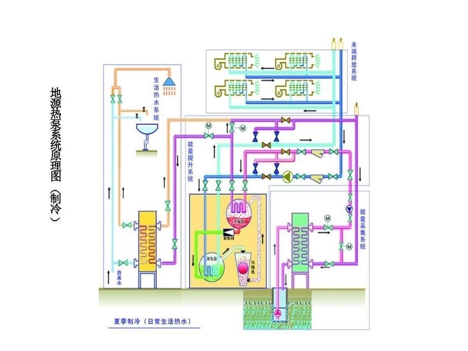 地埋管地源热泵系统设计三_第5页