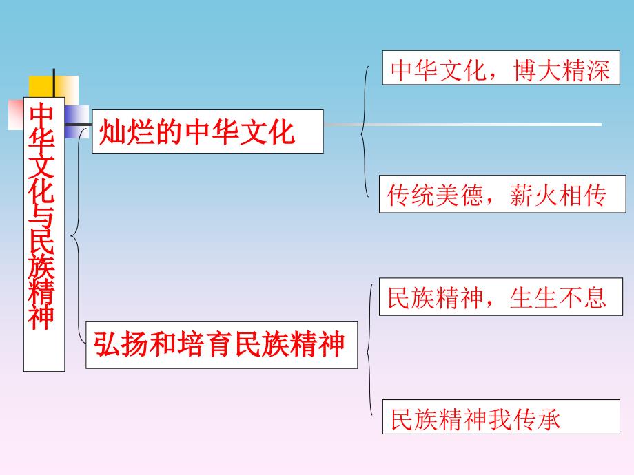 中华文化和民族精神(复习课).ppt_第3页