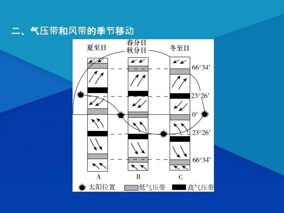 高三地理一轮复习第三章自然环境中的物质运动和能量交换第三节气压带风带和气候课件新人教版新人教版高三全册地理课件_第5页