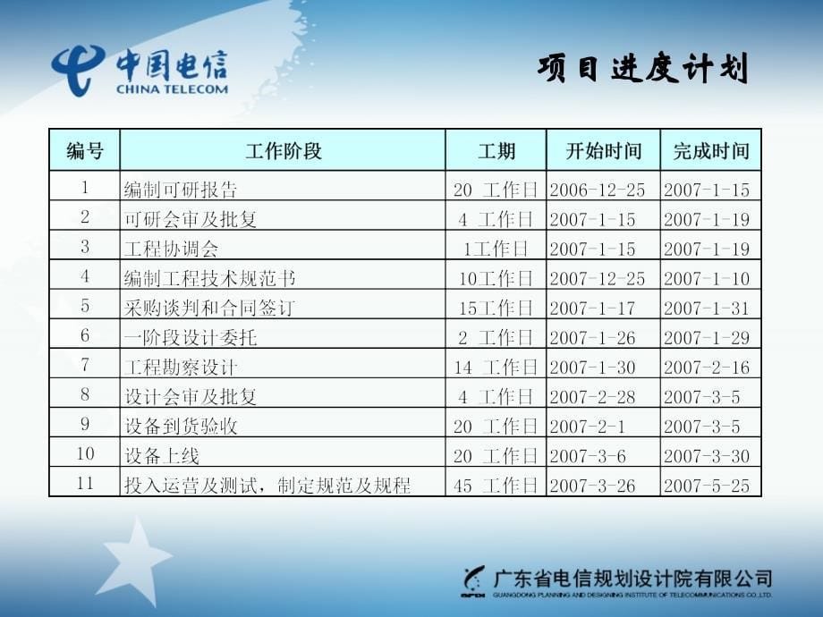 中国电信OCS试点建设可研总体部分ppt_第5页