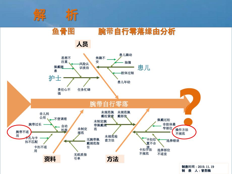 降低抢救病人腕带缺失率ppt课件_第3页