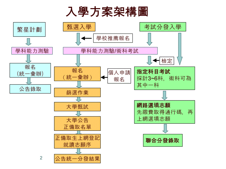 98学大学多元入学方案介绍1_第2页