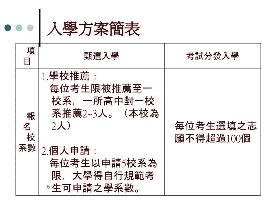 98学大学多元入学方案介绍1_第5页