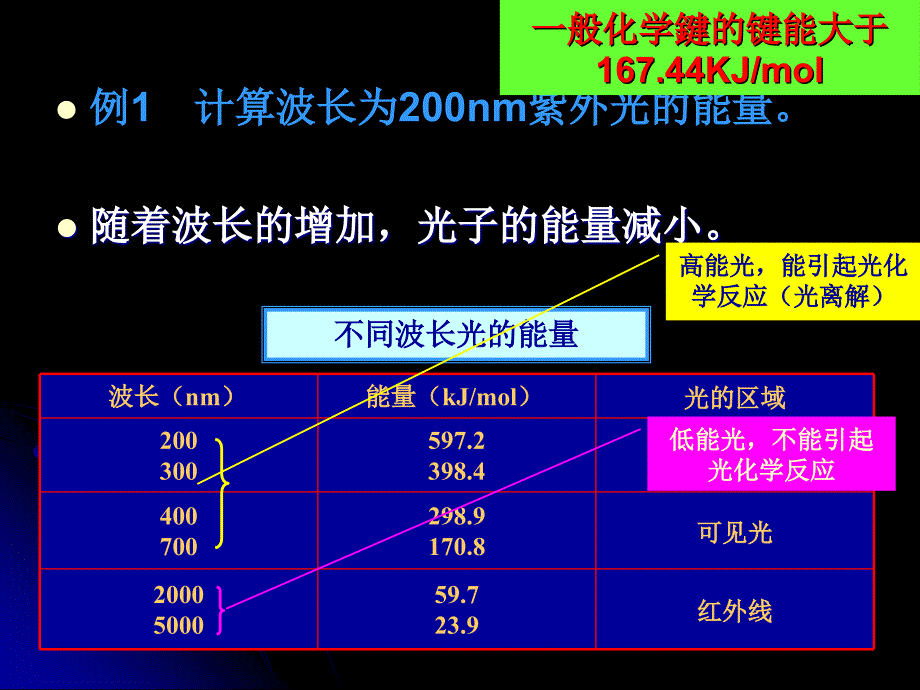 环境化学课件：光化学反应基础_第2页