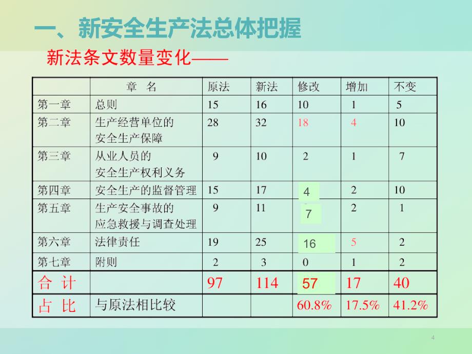 安全生产法解读(全面分析)课件_第4页