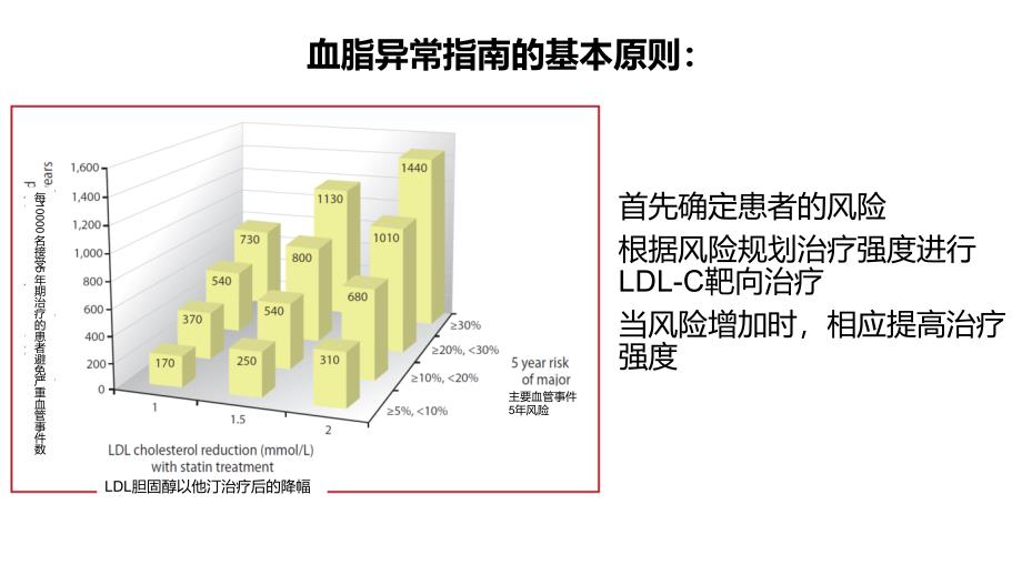 2019ESC血脂指南更新.ppt_第4页