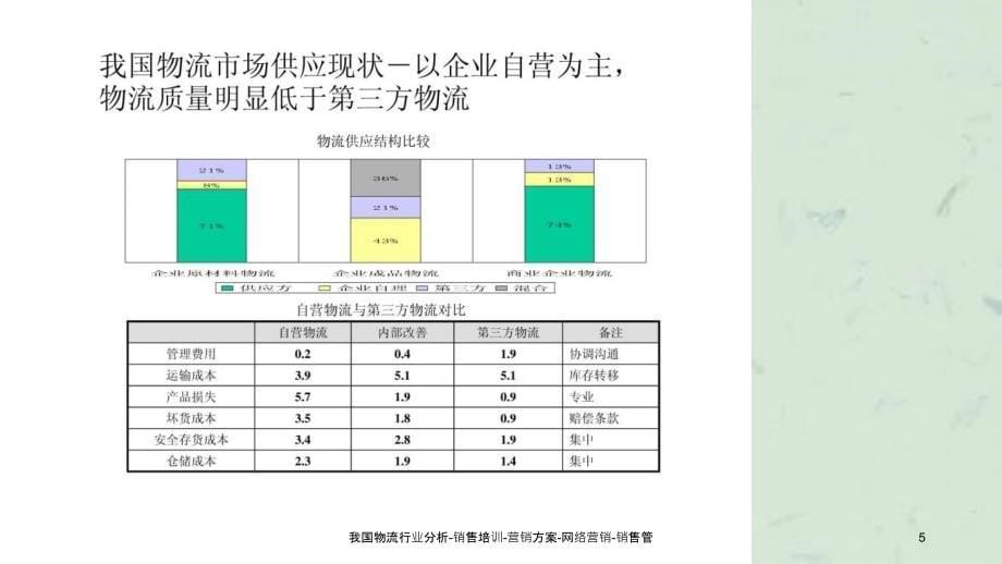 我国物流行业分析销售培训营销方案网络营销销售管课件_第5页