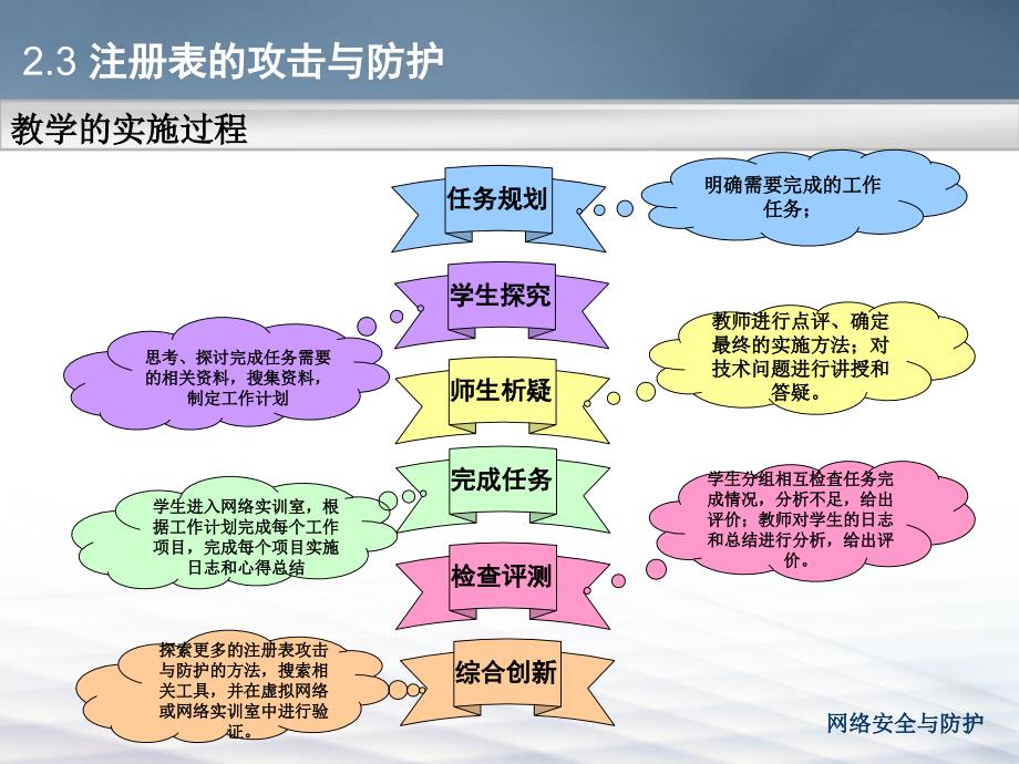 注册表的入侵与防护_第2页