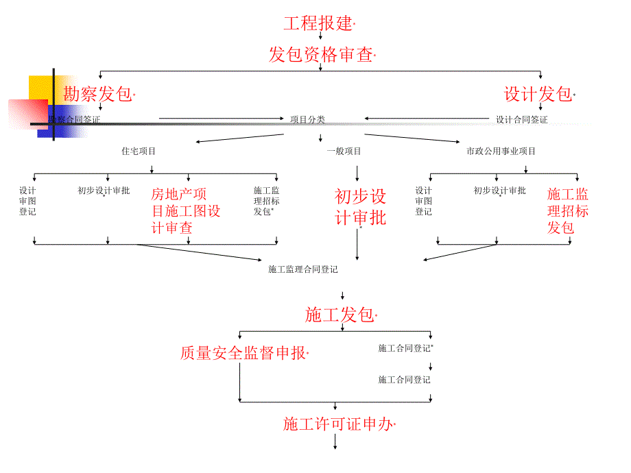 房地产项目的建管管理教材_第3页