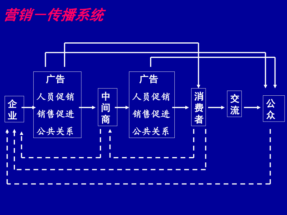 一体化营销沟通战略讲义课件_第3页