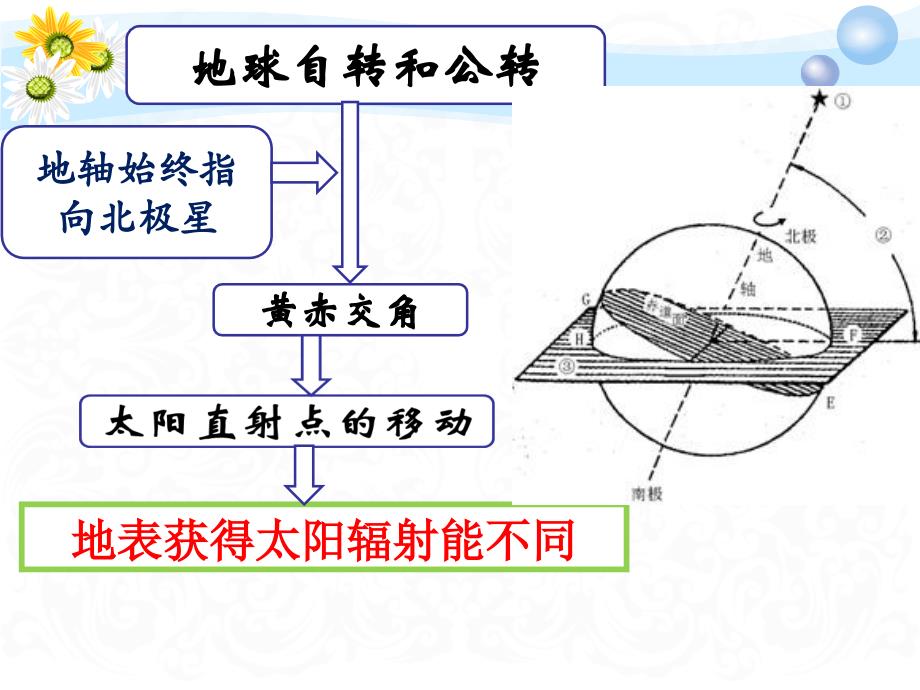 地球公转意义复习课_第2页