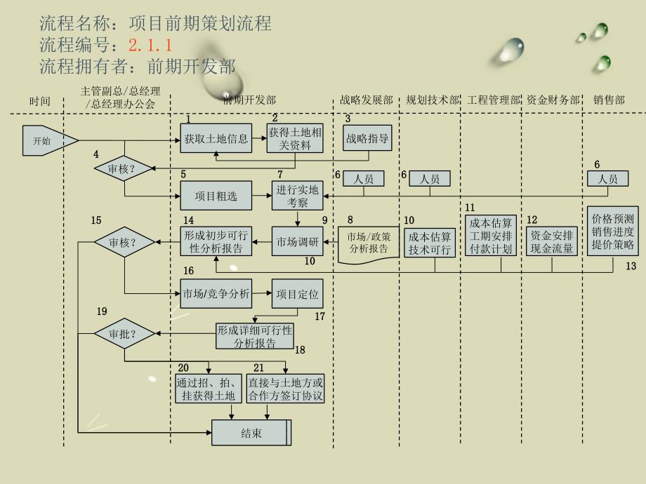 房地产开发前期工作_第2页