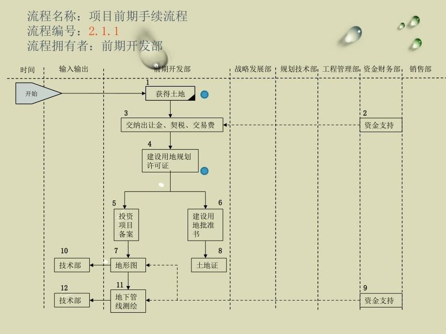 房地产开发前期工作_第5页